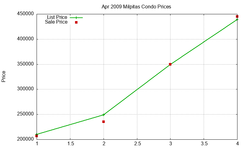Milpitas Condos Just Sold 2009-04 Milpitas Condos Just Sold 2009-04