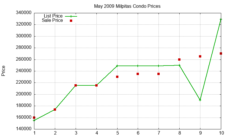 Milpitas Condos Just Sold 2009-05 Milpitas Condos Just Sold 2009-05