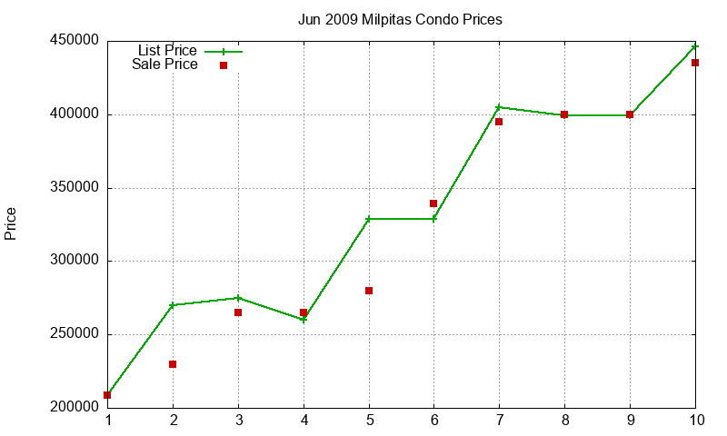 Milpitas Condos Just Sold 2009-06 Milpitas Condos Just Sold 2009-06