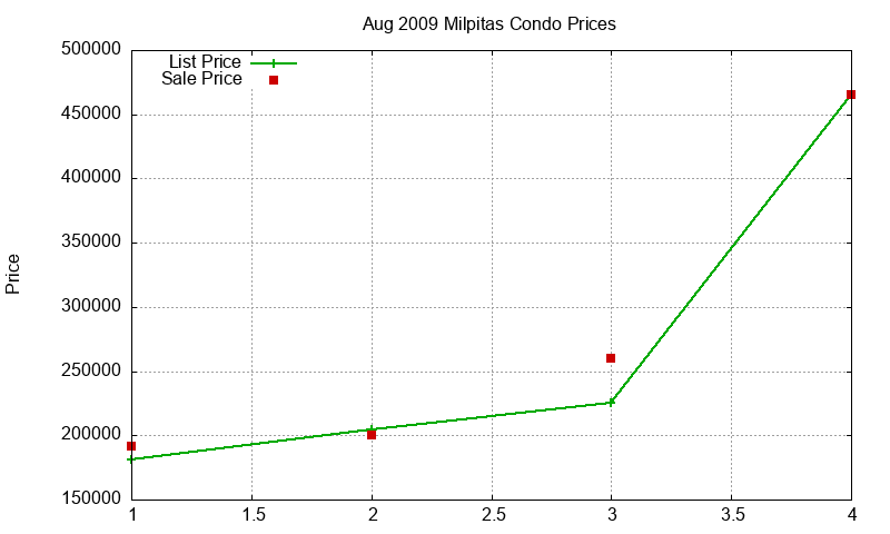 Milpitas Condos Just Sold 2009-08 Milpitas Condos Just Sold 2009-08