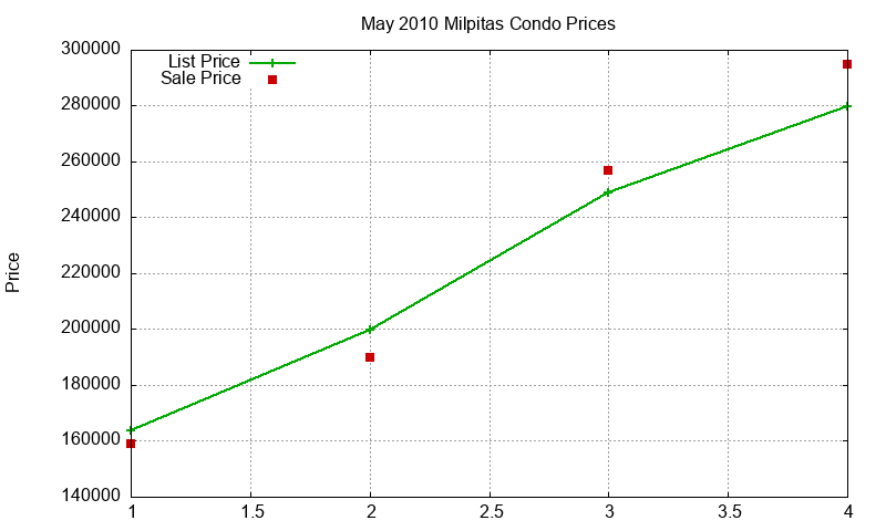 Milpitas Condos Just Sold 2010-05 Milpitas Condos Just Sold 2010-05