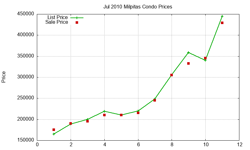 Milpitas Condos Just Sold 2010-07