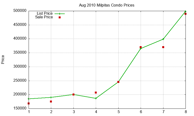 Milpitas Condos Just Sold 2010-08