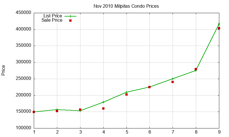 Milpitas Condos Just Sold 2010-11 Milpitas Condos Just Sold 2010-11