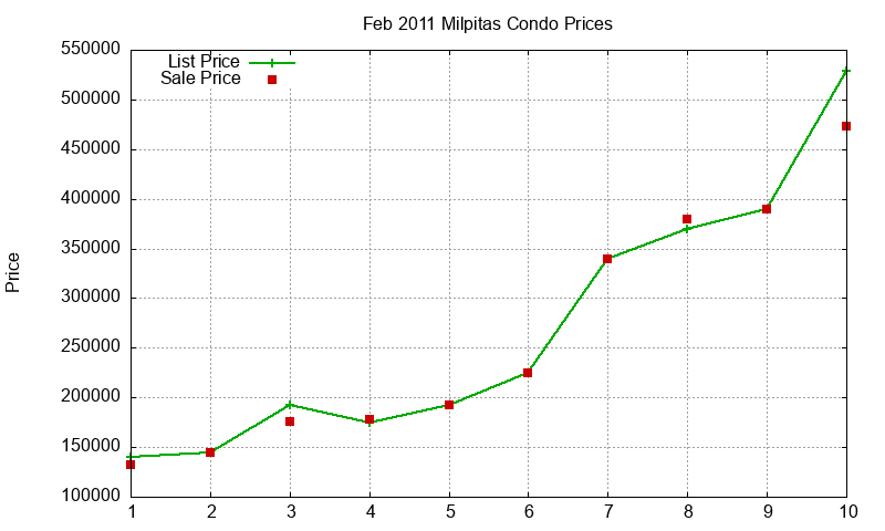 Milpitas Condos Just Sold 2011-02