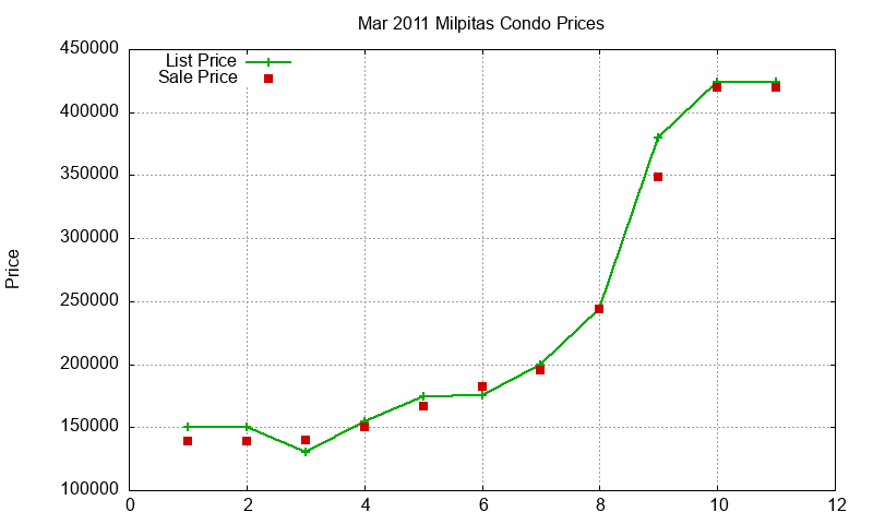 Milpitas Condos Just Sold 2011-03