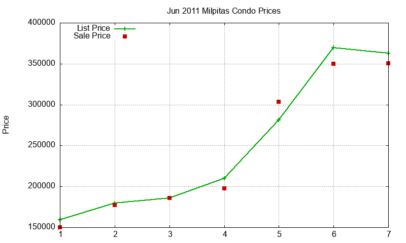 Milpitas Condos Just Sold 2011-06 Milpitas Condos Just Sold 2011-06