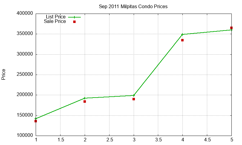 Milpitas Condos Just Sold 2011-09
