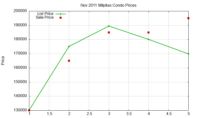 Milpitas Condos Just Sold 2011-11