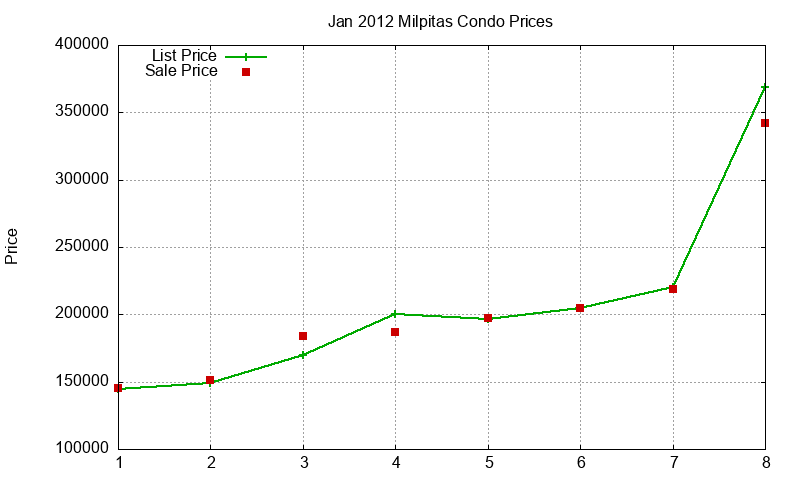 Milpitas Condos Just Sold 2012-01 Milpitas Condos Just Sold 2012-01