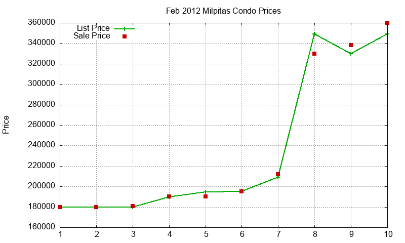 Milpitas Condos Just Sold 2012-02