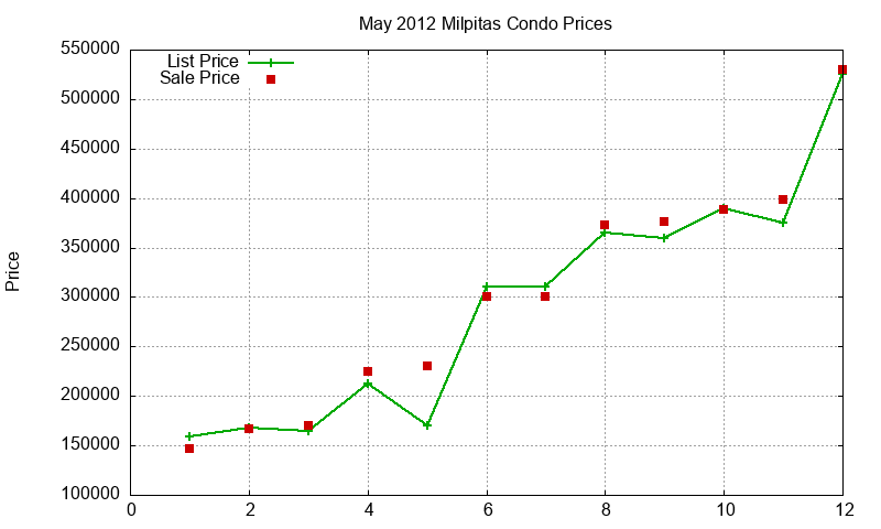 Milpitas Condos Just Sold 2012-05 Milpitas Condos Just Sold 2012-05