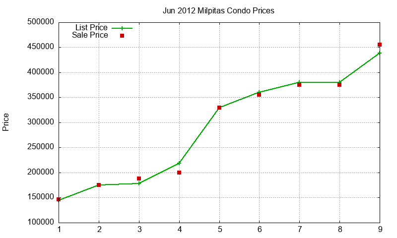 Milpitas Condos Just Sold 2012-06 Milpitas Condos Just Sold 2012-06