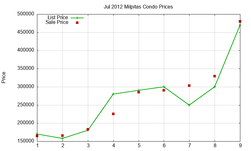 Milpitas Condos Just Sold 2012-07 Milpitas Condos Just Sold 2012-07