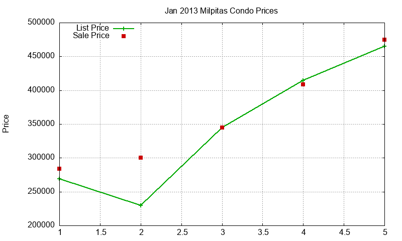 Milpitas Condos Just Sold 2013-01