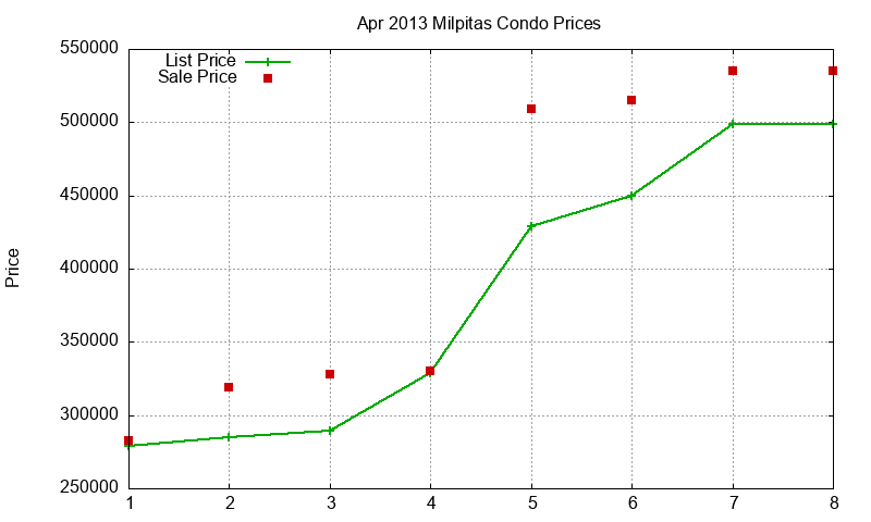 Milpitas Condos Just Sold 2013-04