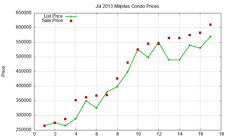 Milpitas Condos Just Sold 2013-07
