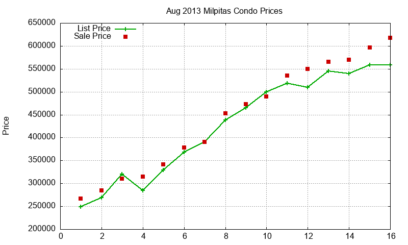 Milpitas Condos Just Sold 2013-08