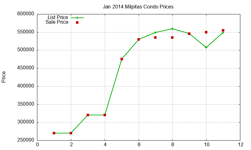 Milpitas Condos Just Sold 2014-01
