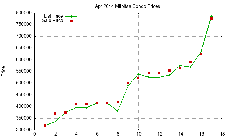 Milpitas Condos Just Sold 2014-04