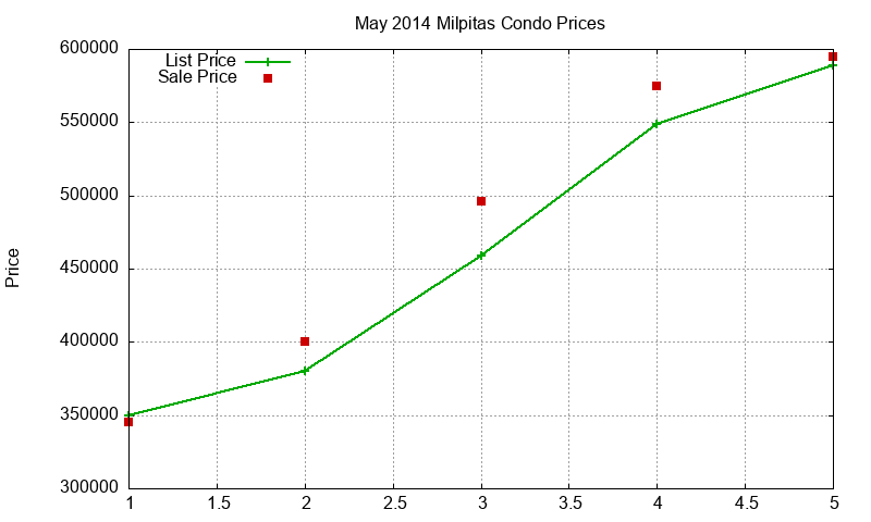 Milpitas Condos Just Sold 2014-05