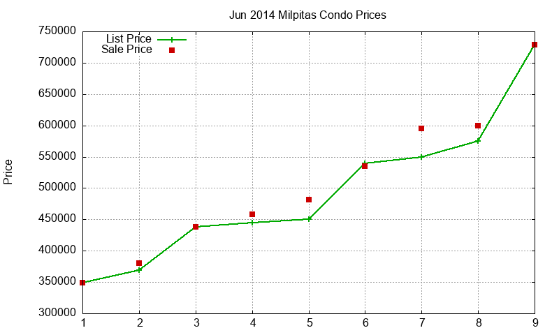 Milpitas Condos Just Sold 2014-06
