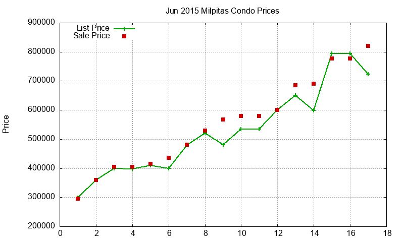 Milpitas Condos Just Sold 2015-06