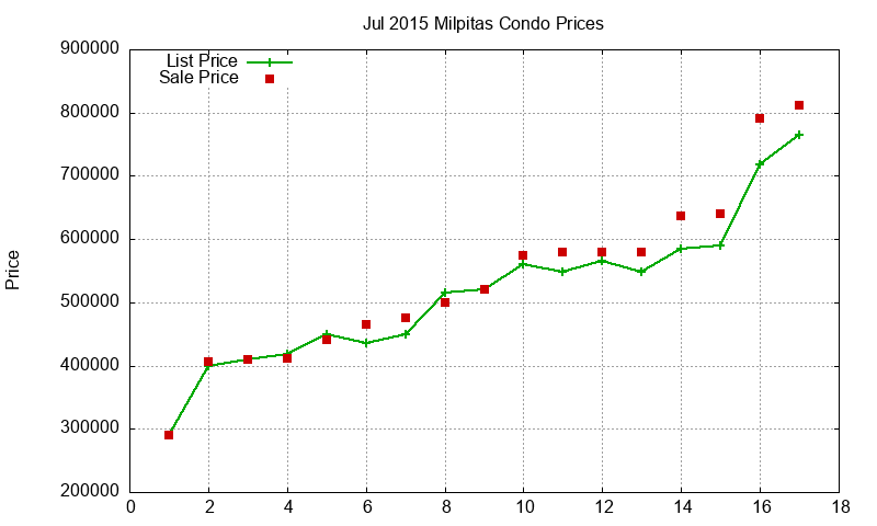 Milpitas Condos Just Sold 2015-07