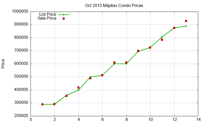 Milpitas Condos Just Sold 2015-10 Milpitas Condos Just Sold 2015-10