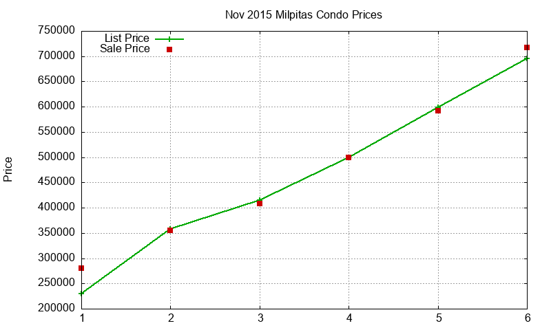 Milpitas Condos Just Sold 2015-11 Milpitas Condos Just Sold 2015-11