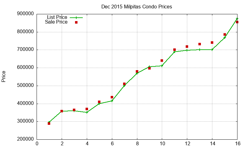 Milpitas Condos Just Sold 2015-12 Milpitas Condos Just Sold 2015-12