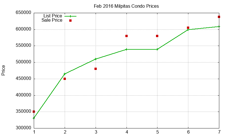 Milpitas Condos Just Sold 2016-02