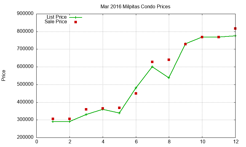 Milpitas Condos Just Sold 2016-03