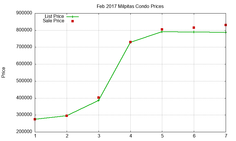 Milpitas Condos Just Sold 2017-02