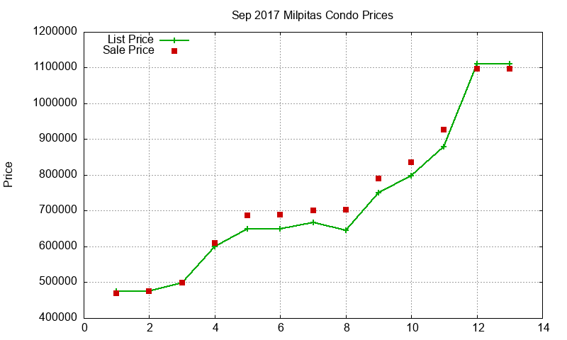 Milpitas Condos Just Sold 2017-09
