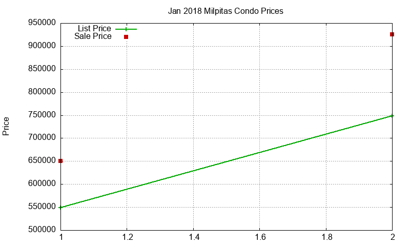 Milpitas Condos Just Sold 2018-01