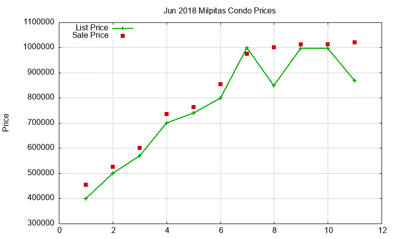Milpitas Condos Just Sold 2018-06