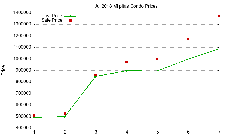 Milpitas Condos Just Sold 2018-07