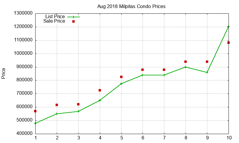 Milpitas Condos Just Sold 2018-08