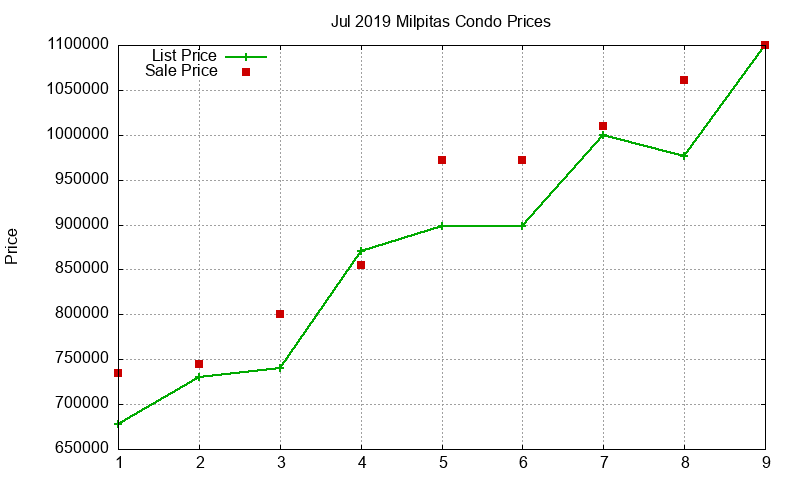 Milpitas Condos Just Sold 2019-07 Milpitas Condos Just Sold 2019-07