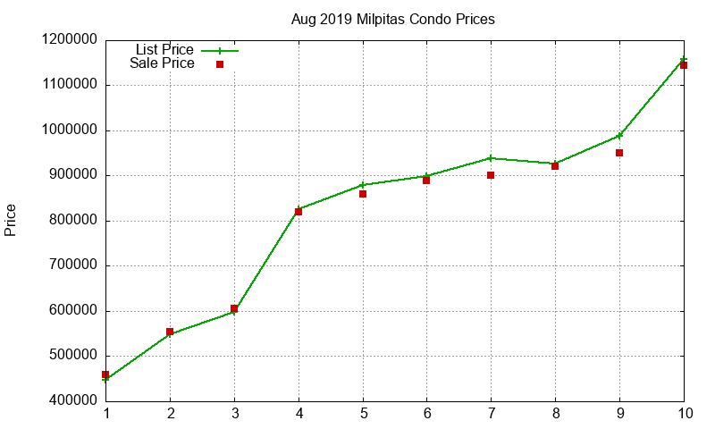 Milpitas Condos Just Sold 2019-08 Milpitas Condos Just Sold 2019-08