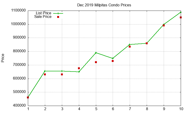 Milpitas Condos Just Sold 2019-12