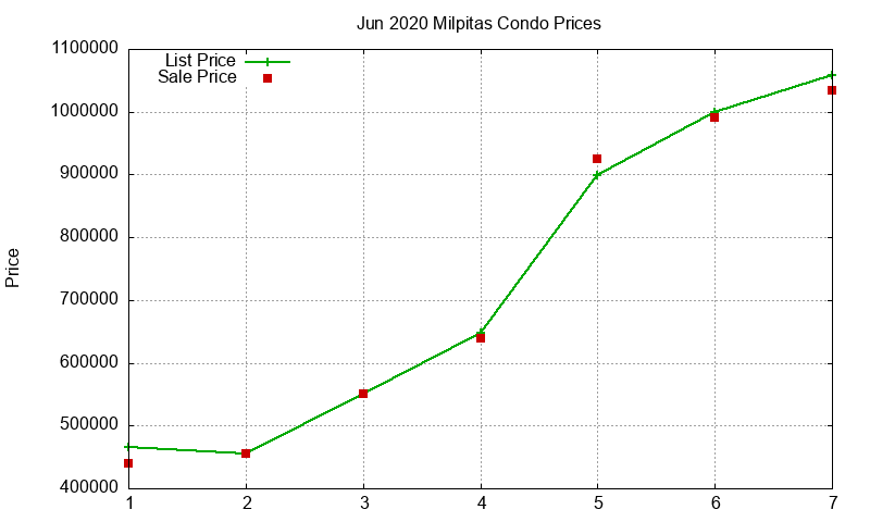 Milpitas Condos Just Sold 2020-06