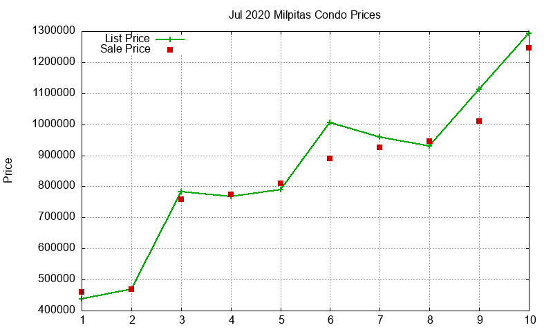 Milpitas Condos Just Sold 2020-07