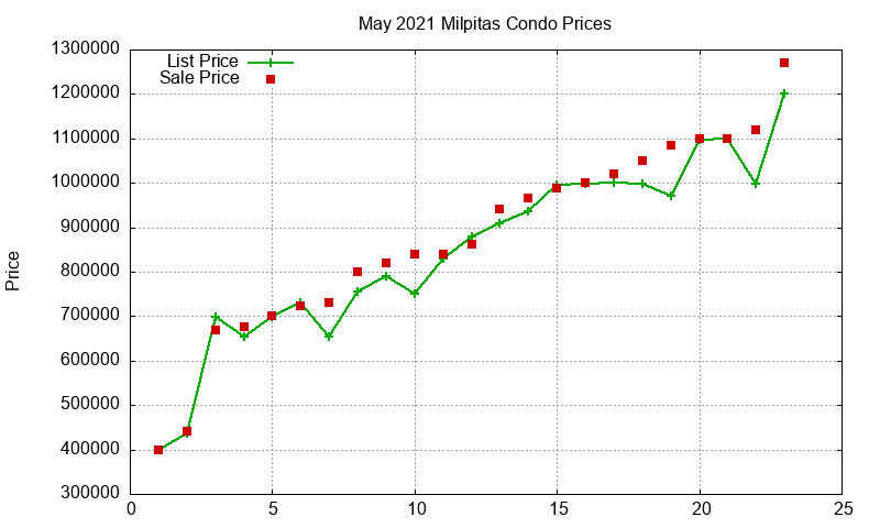 Milpitas Condos Just Sold 2021-05