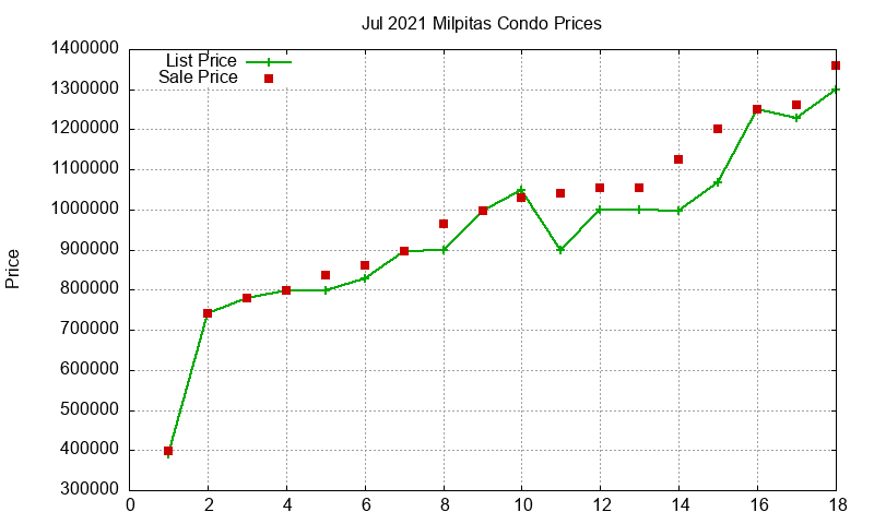 Milpitas Condos Just Sold 2021-07