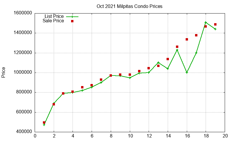 Milpitas Condos Just Sold 2021-10