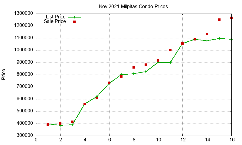 Milpitas Condos Just Sold 2021-11