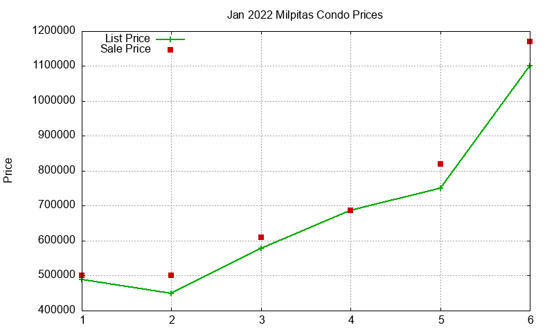 Milpitas Condos Just Sold 2022-01