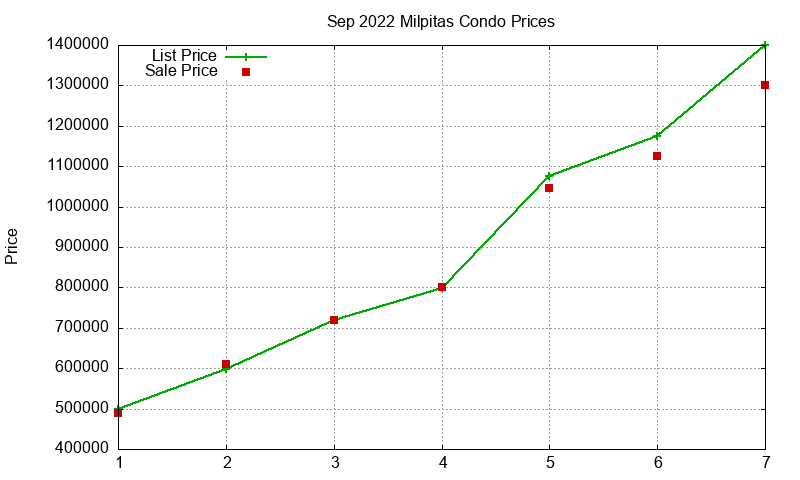 Milpitas Condos Just Sold 2022-09